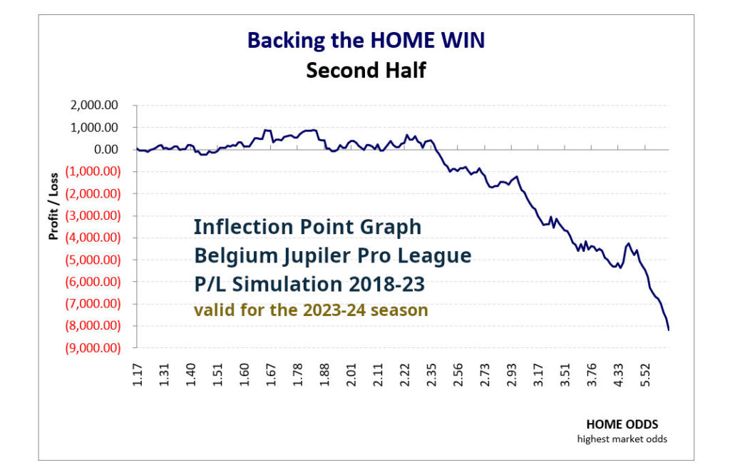 P/L simulation curve from the 1X2 HDAFU Tables: Belgium Jupiler Pro League 2018-23 - Backing the home win 2nd half by odds