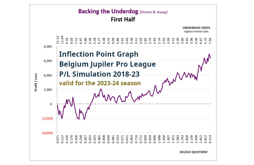 P/L simulation curve from the 1X2 HDAFU Tables: Belgium Jupiler Pro League 2018-23 - Backing the underdog 1st half by HO-AO