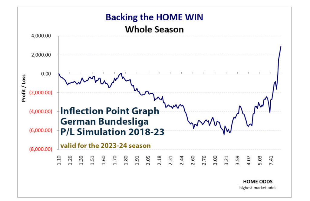 P/L Simulation curve: Bundesliga 1 Back home win whole season by odds 2018-23