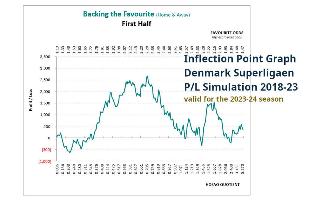 P/L simulation curve from the 1X2 HDAFU Tables for Betting Enhancement: Denmark Superligaen 2018-23 - Backing the favourite 1st half by HO-AO
