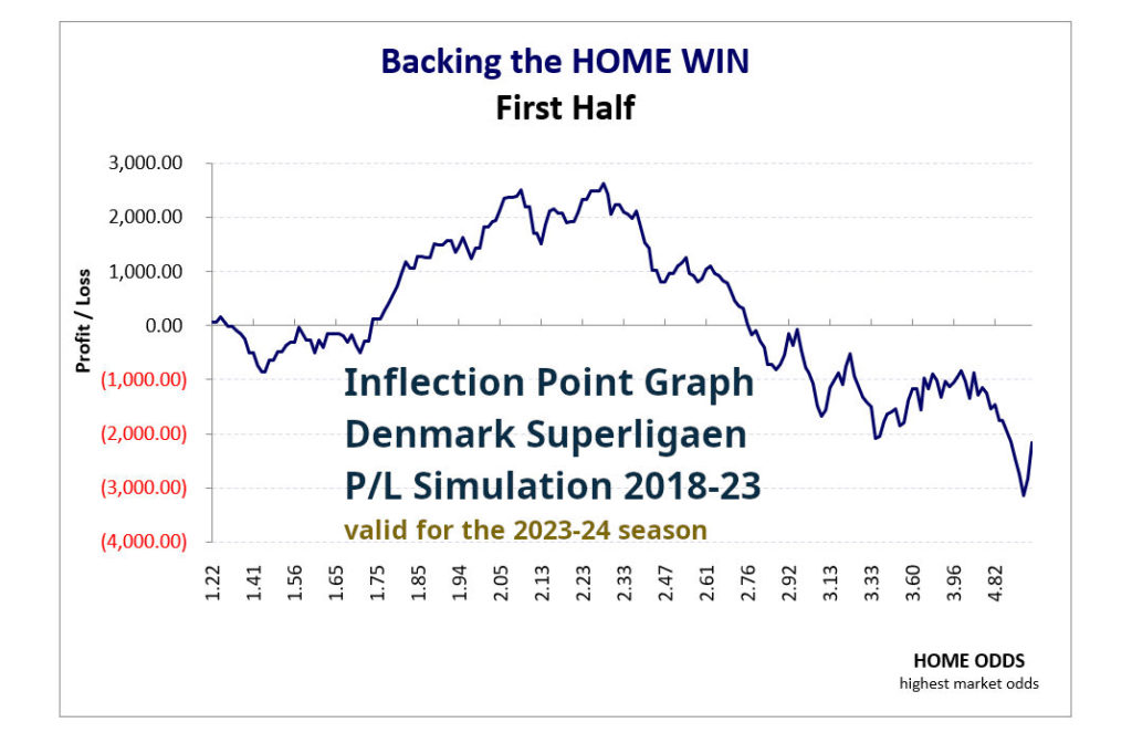 P/L simulation curve from the 1X2 HDAFU Tables for Betting Enhancement: Denmark Superligaen 2018-23 - Backing the home win 1st half by odds