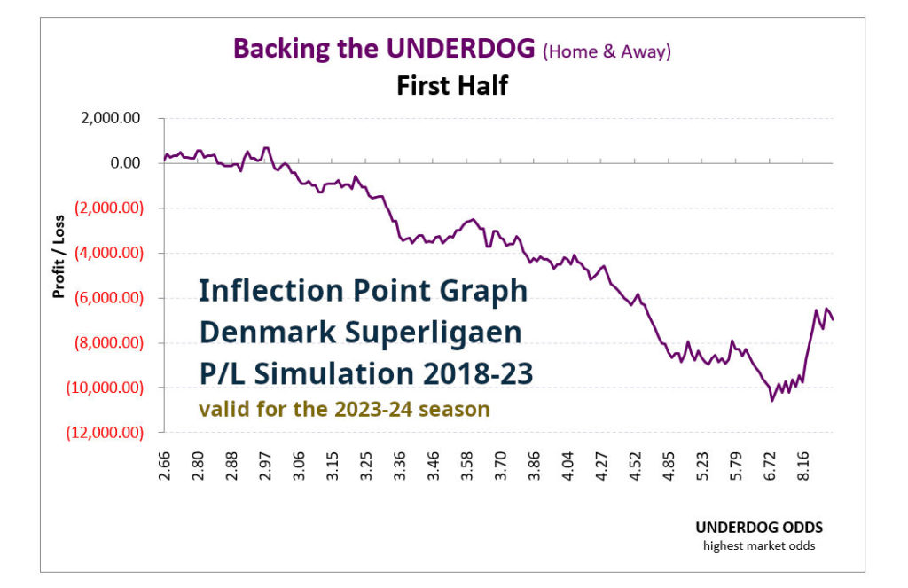 P/L simulation curve from the 1X2 HDAFU Tables for Betting Enhancement: Denmark Superligaen 2018-23 - Backing the underdog 1st half by odds