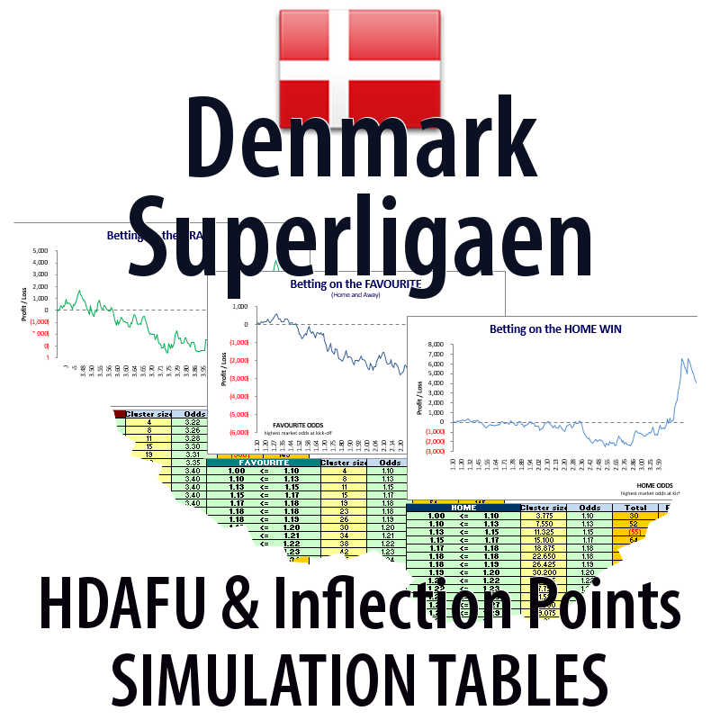 Concept image of Denmark Superligaen - HDAFU inflection points simulation tables