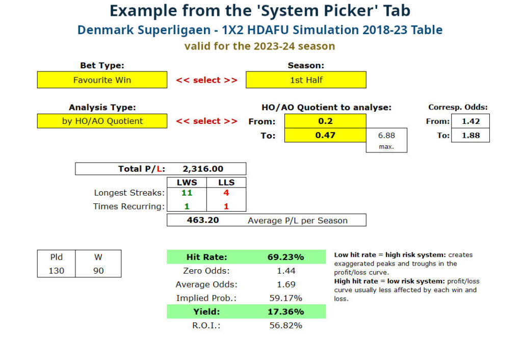 Screenshot from the 1x2 HDAFU P/L Simulation Betting Table: Denmark Superligaen - System Picker Tab - 1st half - backing favourite by HO-AO 2018-23