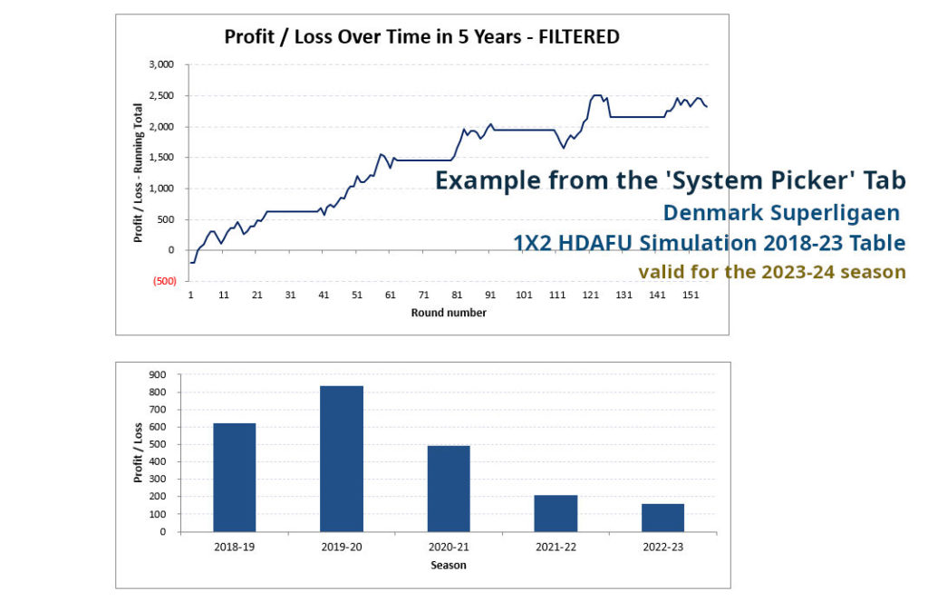 Screenshot from the 1x2 HDAFU P/L Simulation Betting Table: Denmark Superligaen - System Picker Tab - 1st half - backing favourite by HO-AO 2018-23 Profit-Loss