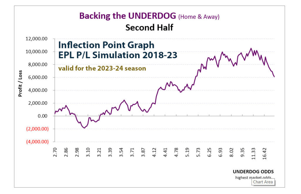 Inflection Point graph from the 1x2 HDAFU Simulation Table showing: P/L/ curve when backing the Underdog in the second halt for the last five years (2018 to 2023)
