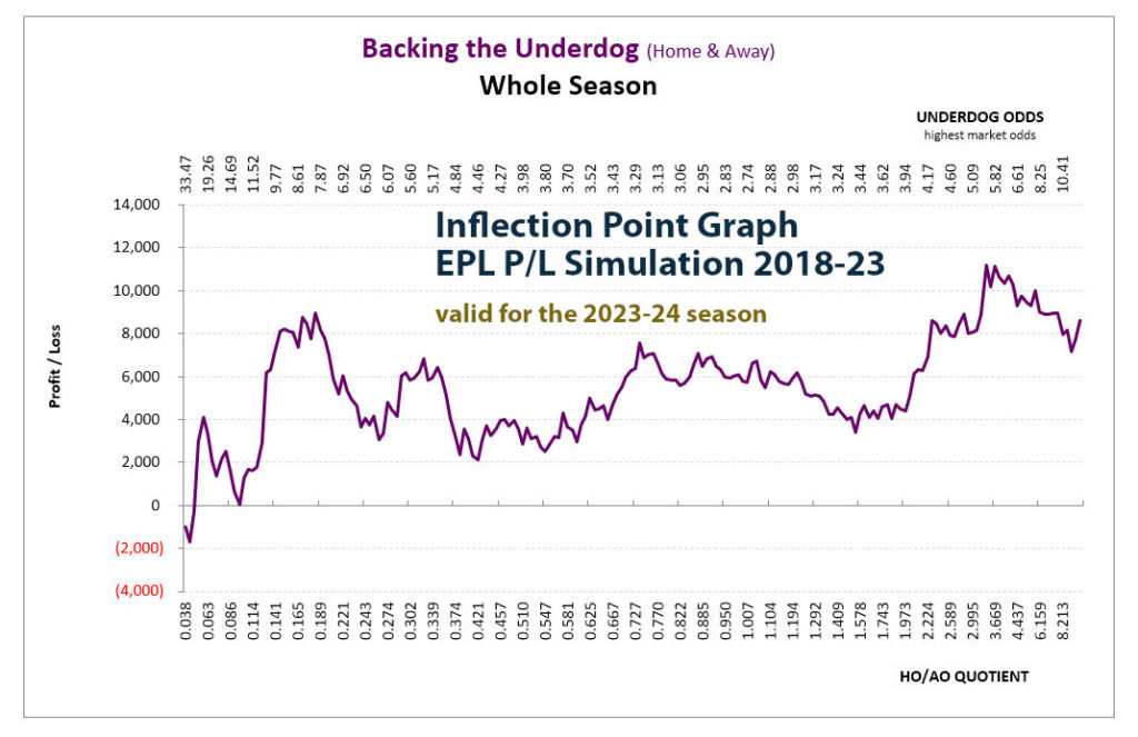 Inflection Point graph from the 1x2 HDAFU Simulation Table showing: P/L/ curve when backing the Underdog in the second halt for the last five years (2018 to 2023) - by HO AO quotient (strength of the teams)