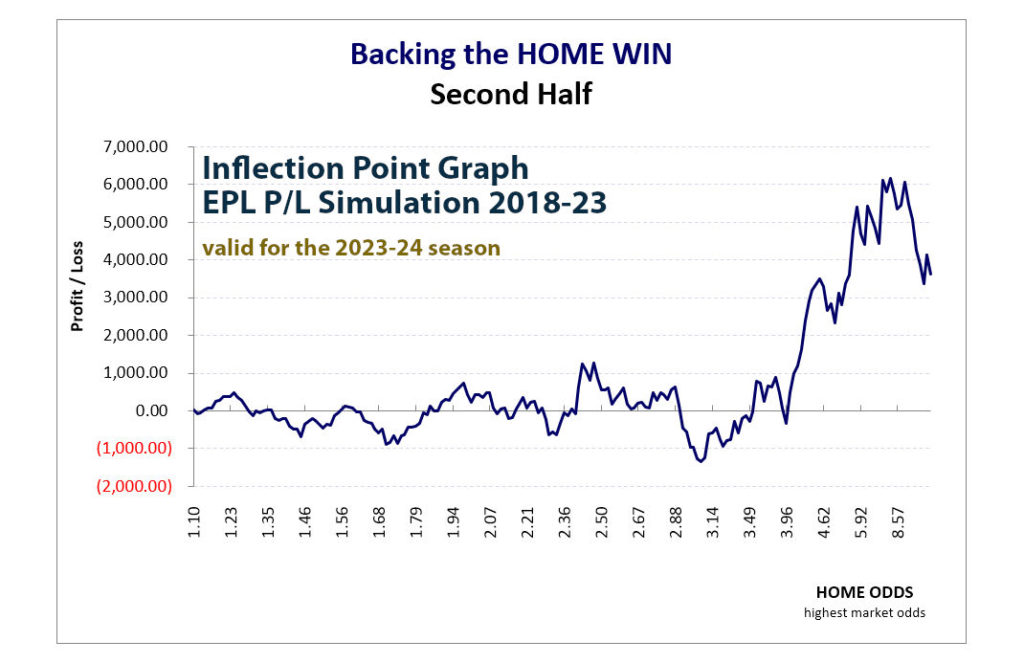 EPL Betting Inflection Point graph from the 1x2 HDAFU Simulation Table showing: P/L/ curve when backing the Home Win in the second half for the last five years (2018 to 2023)