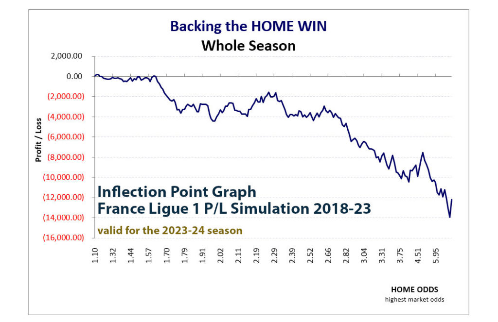 P/L simulation curve: France 1 2018-23 - Backing Home Win