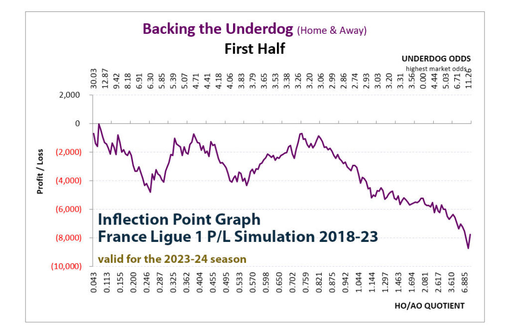 P/L simulation curve: France 1 2018-23 - Backing the Underdog Home & Away by HOAO