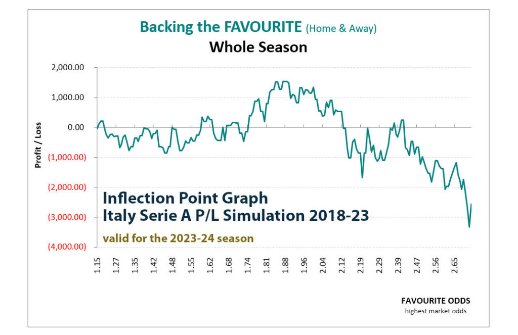 P/L simulation graph: Italy Serie A 2018-23 - Backing the Favourite Home & Away by favourite odds