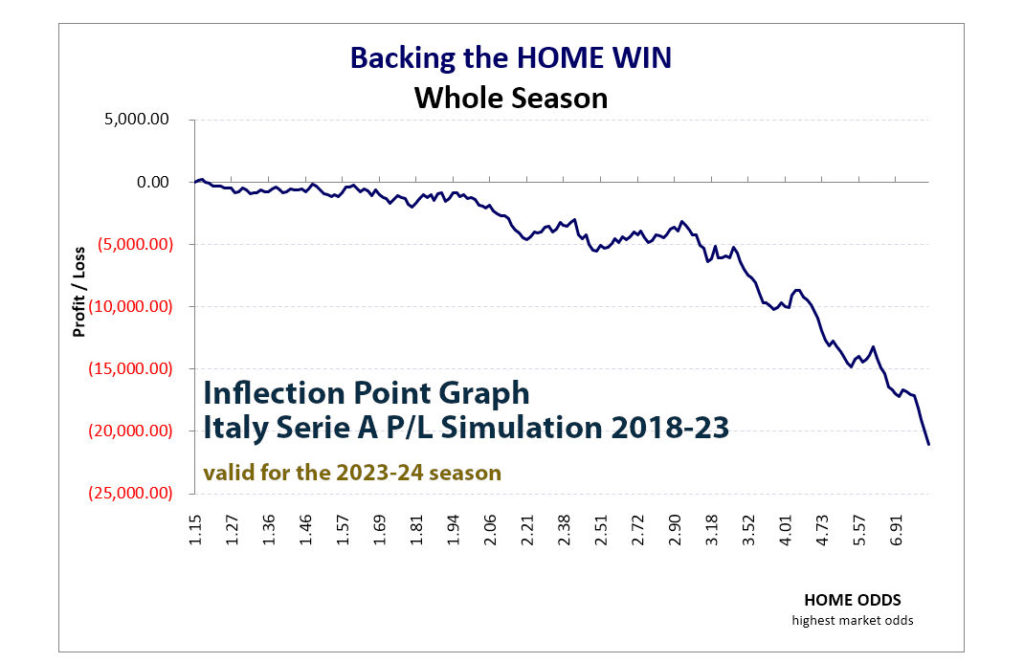 P/L simulation graph: Italy Serie A 2018-23 - Backing the home win whole season