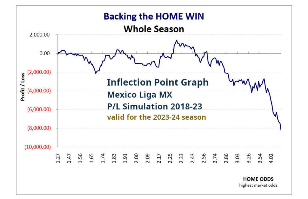 P/L simulation curve from the 1X2 HDAFU Tables: Mexico Liga MX 2018-23 - Backing the home win - whole season - by odds