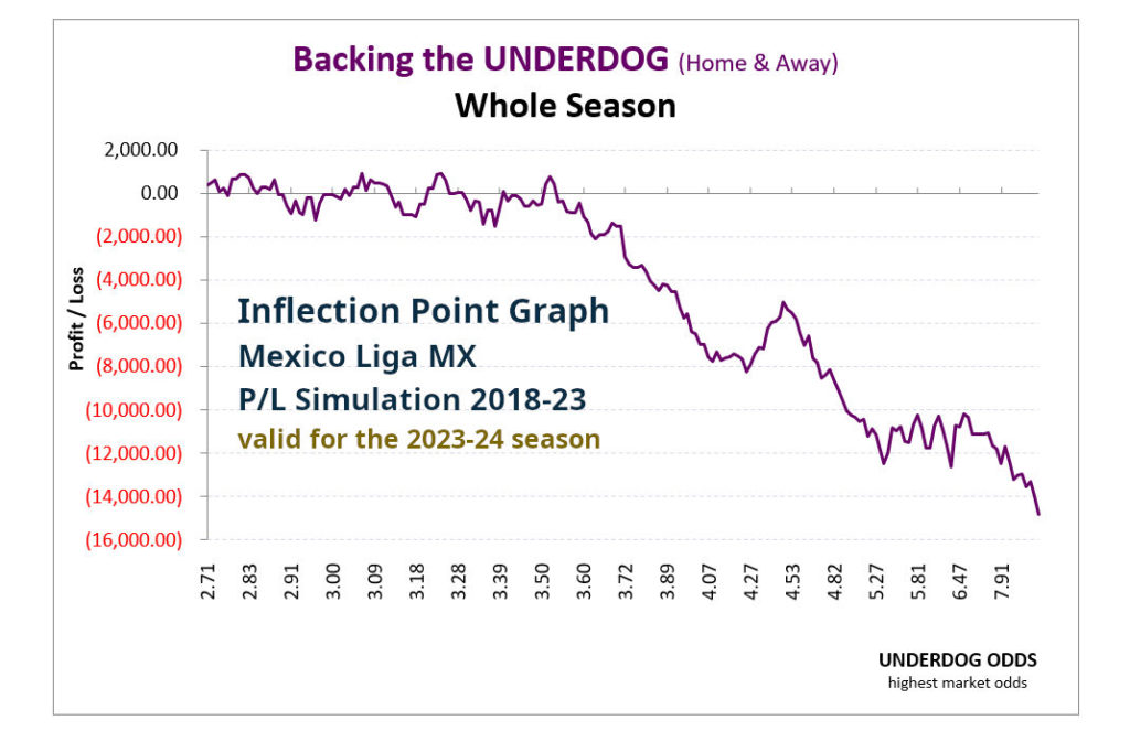 P/L simulation curve from the 1X2 HDAFU Tables: Mexico Liga MX 2018-23 - Backing the underdog - whole season - by odds