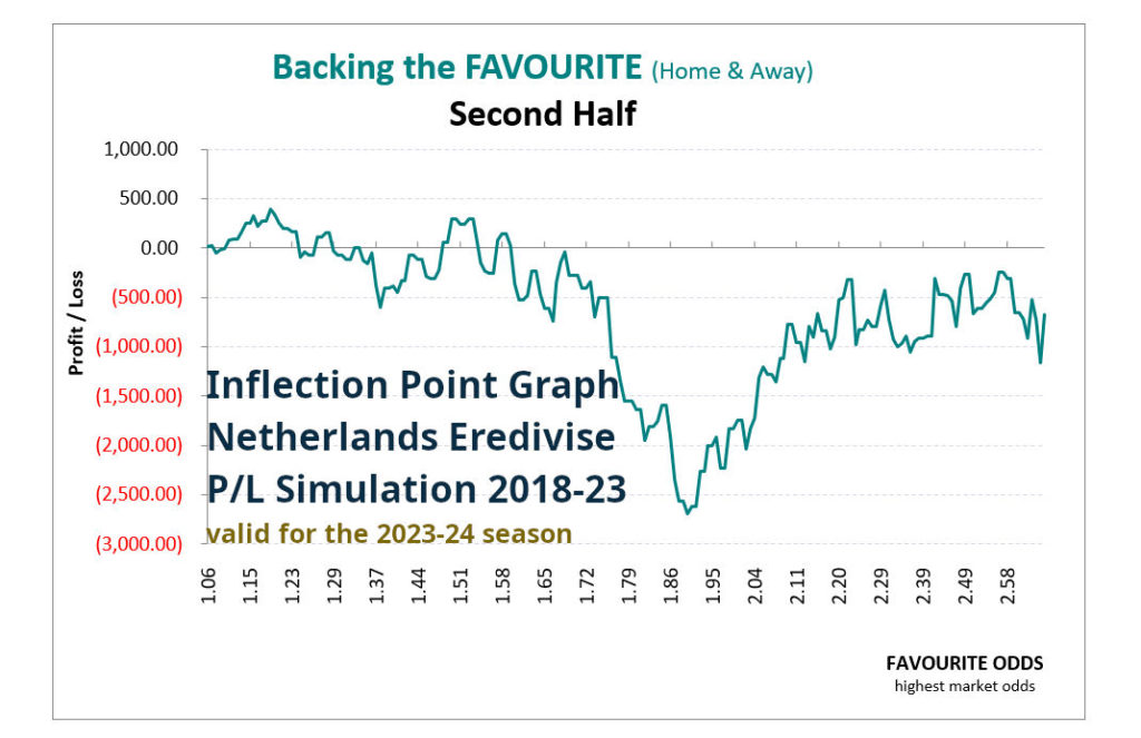 P/L simulation curve: Netherlands Eredivisie 2018-23 - Backing the favourite 2nd half by odds