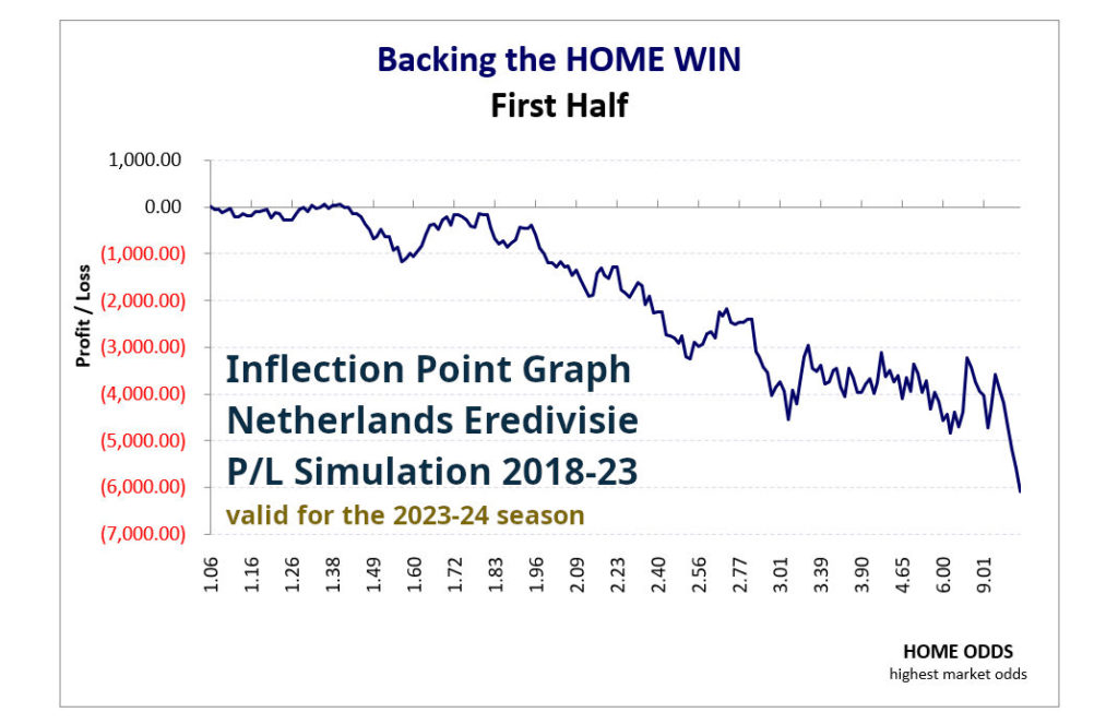 P/L simulation curve: Netherlands Eredivisie 2018-23 - Backing the home win 1st half by odds
