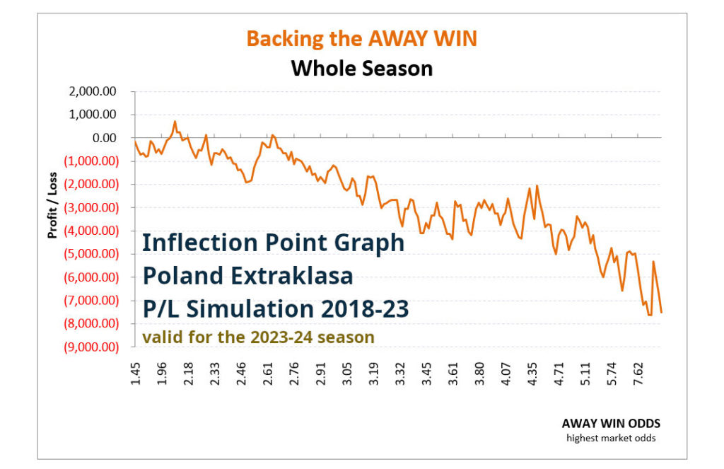 P/L simulation curve from the HDAFU Table: Poland Extraklasa 2018-23 - Backing the away win whole season by odds