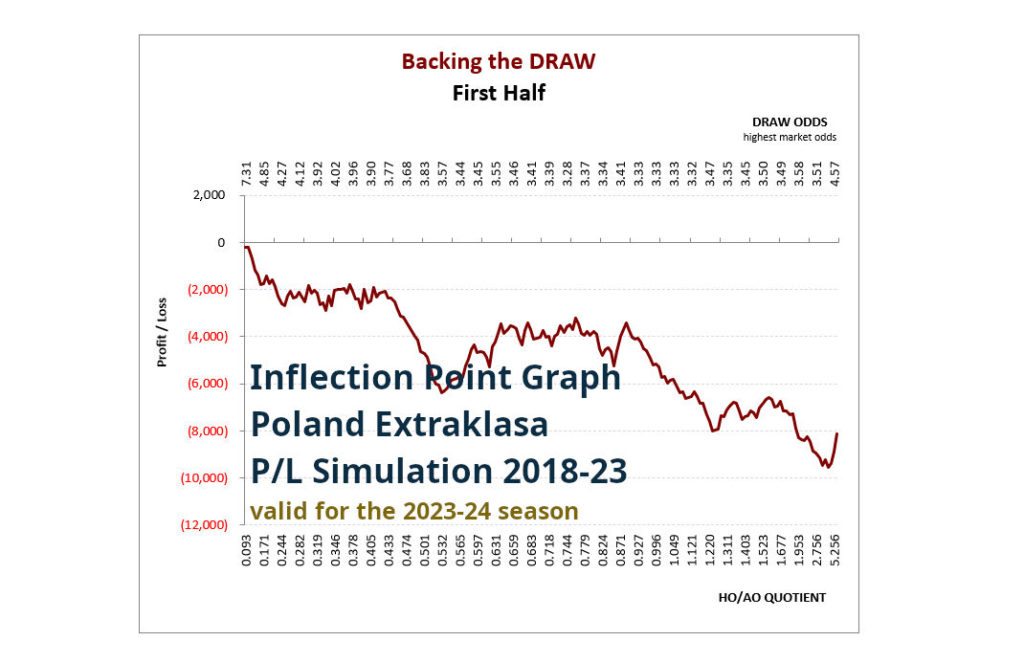 P/L simulation curve from the HDAFU Table: Poland Extraklasa 2018-23 - Backing the draw 1st half by HO-AO