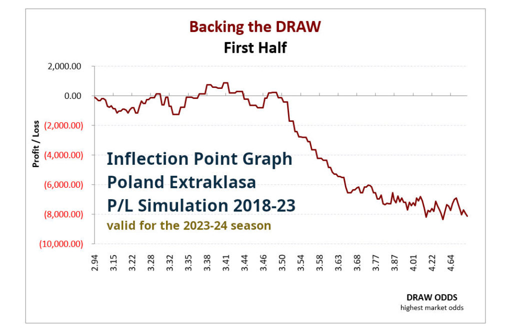 P/L simulation curve from the 1X2 HDAFU Betting Table: Poland Extraklasa 2018-23 - Backing the draw 1st half by odds