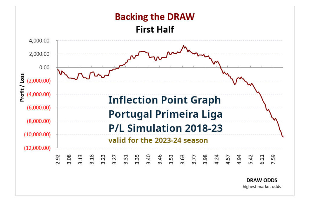 P/L simulation curve from the HDAFU Table: Portugal Primeira Liga 2018-23 - Backing the draw 1st half by odds