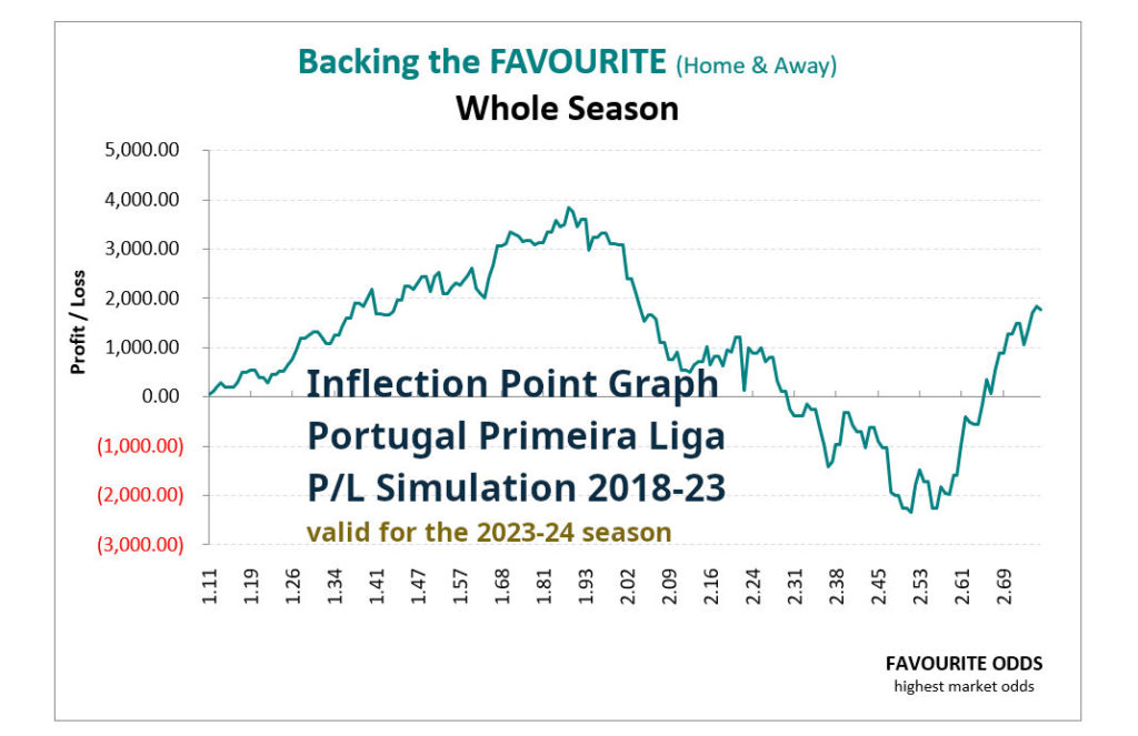 P/L simulation curve from the HDAFU Table: Portugal Primeira Liga 2018-23 - Backing the favourite whole season by odds