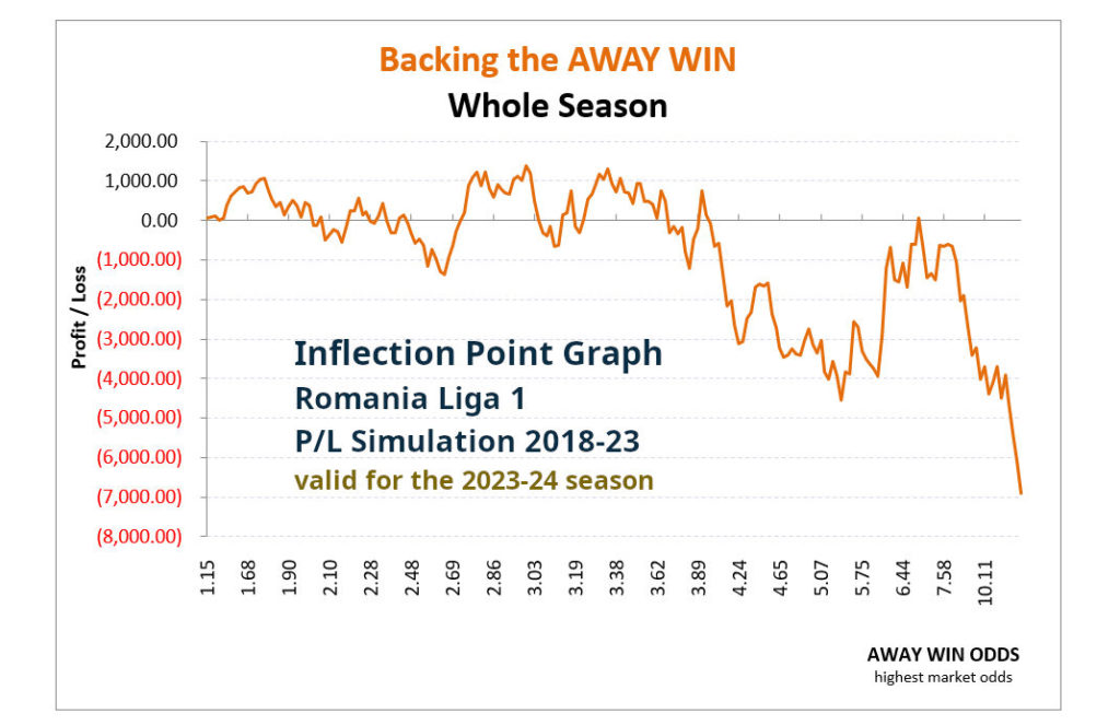 P/L simulation curve from the 1X2 HDAFU Tables: Romania Liga 1 2018-23 - Backing the away win - whole season - by odds