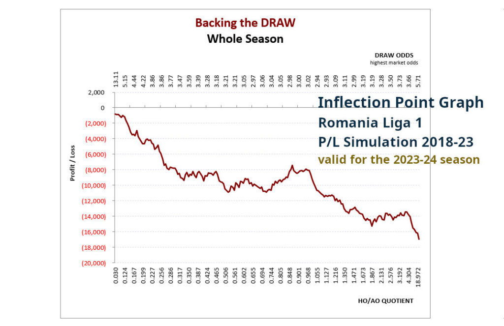 P/L simulation curve from the 1X2 HDAFU Tables: Romania Liga 1 2018-23 - Backing the draw - whole season - by HO-AO
