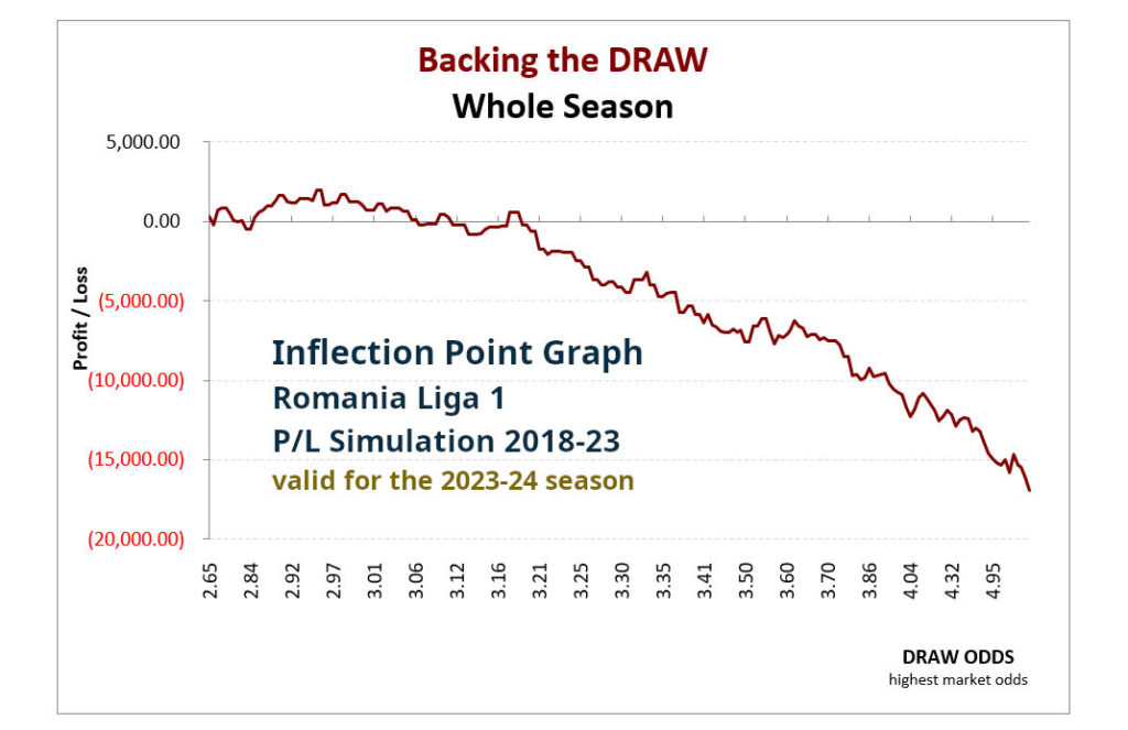 P/L simulation curve from the 1X2 HDAFU Tables: Romania Liga 1 2018-23 - Backing the draw - whole season - by odds