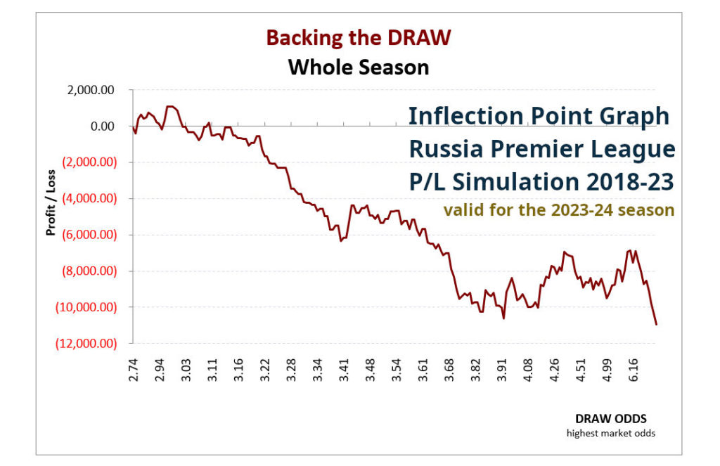 P/L simulation curve from the 1X2 HDAFU Tables: Russia Premier League 2018-23 - Backing the draw whole season by odds