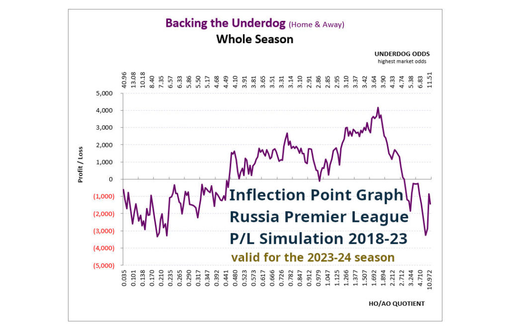 P/L simulation curve from the 1X2 HDAFU Tables: Russia Premier League 2018-23 - Backing the underdog whole season by HO-AO