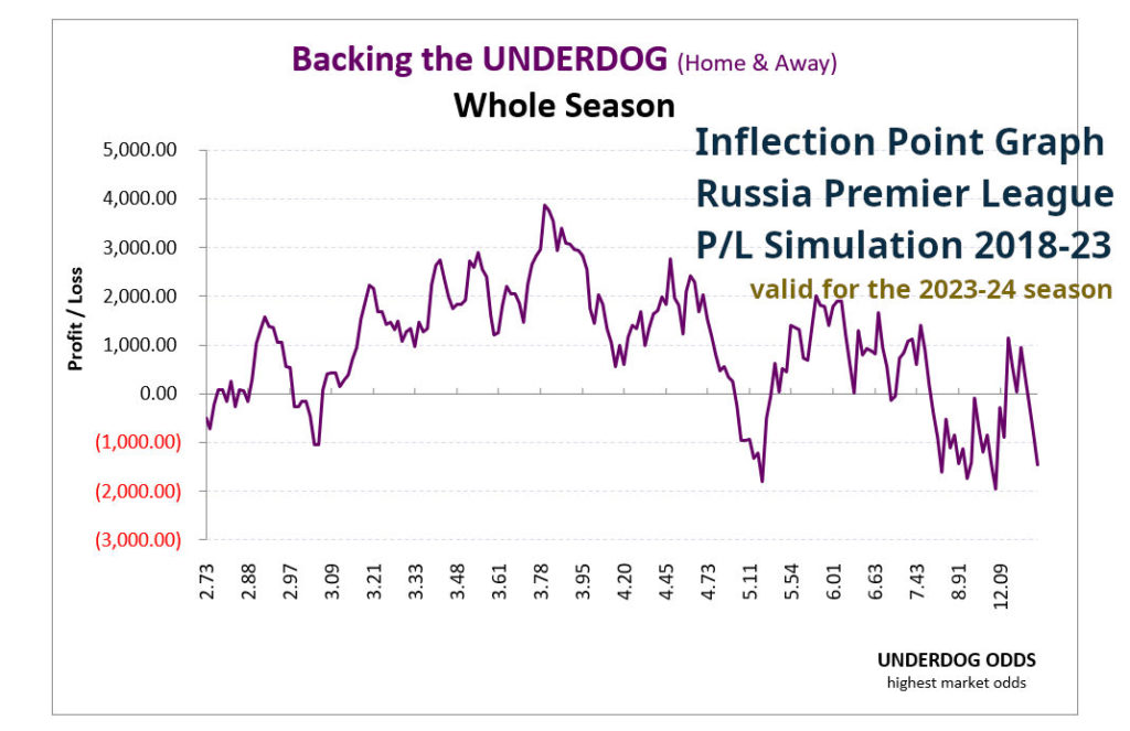 P/L simulation curve from the 1X2 HDAFU Tables: Russia Premier League 2018-23 - Backing the underdog whole season by odds