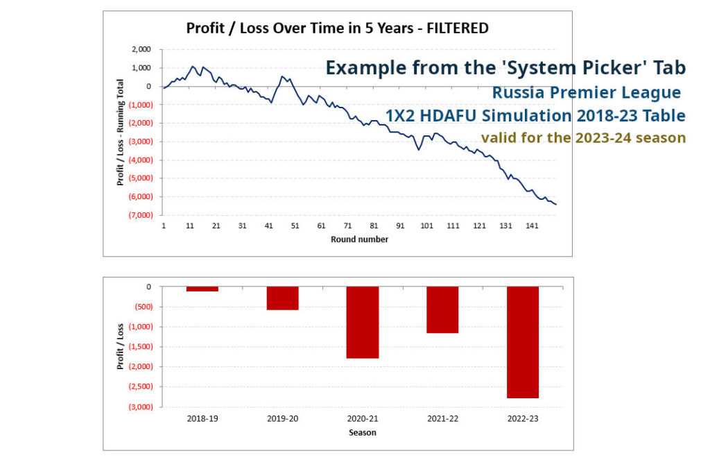 Screenshot from the 1x2 HDAFU P/L Simulation Betting Table: Russia Premier League - System Picker Tab - whole season - backing the draw by HO-AO 2018-23 Profit-Loss