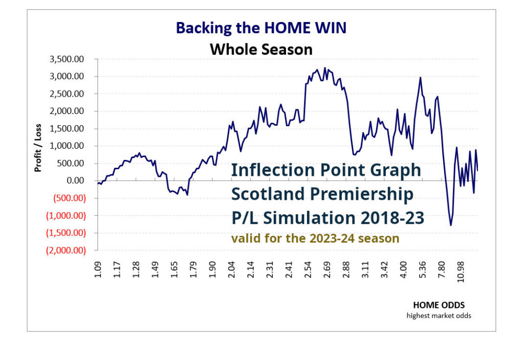 P/L simulation curve from the 1X2 HDAFU Tables: Scotland Premiership 2018-23 - Backing the home win whole season by odds