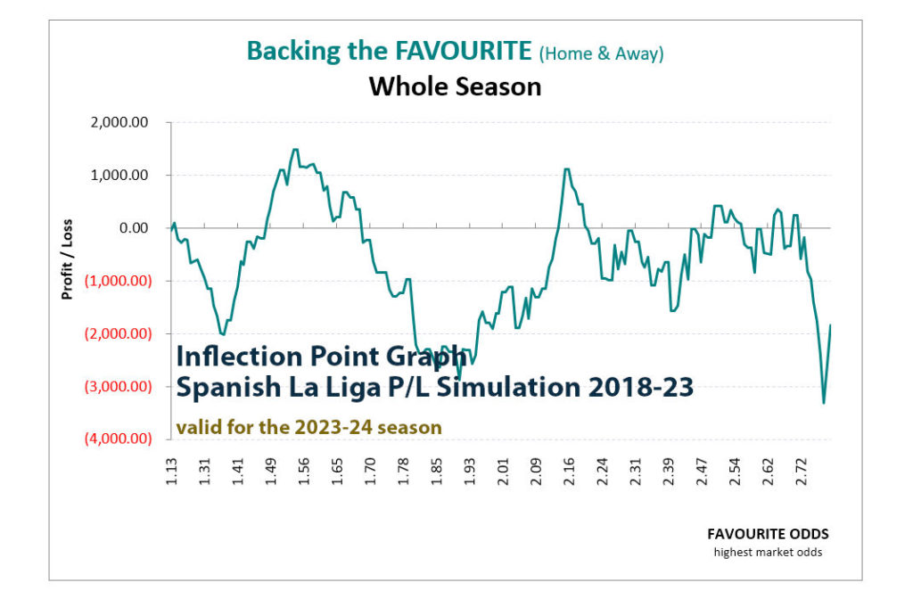 P/L simulation curve: Spain La Liga 2018-23 - Backing the Favourite - whole season - favourite odds