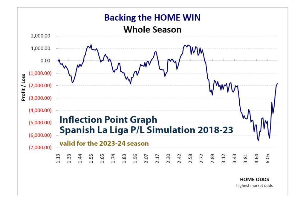 P/L simulation curve: Spain La Liga 2018-23 - Backing the home - whole season - home odds