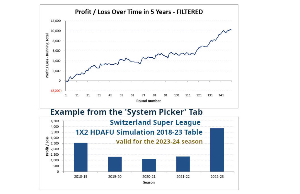Screenshot from the 1x2 HDAFU P/L Simulation Betting Table: Swiss Premier League - System Picker Tab - whole season - backing the draw by HO-AO 2018-23 Profit-Loss