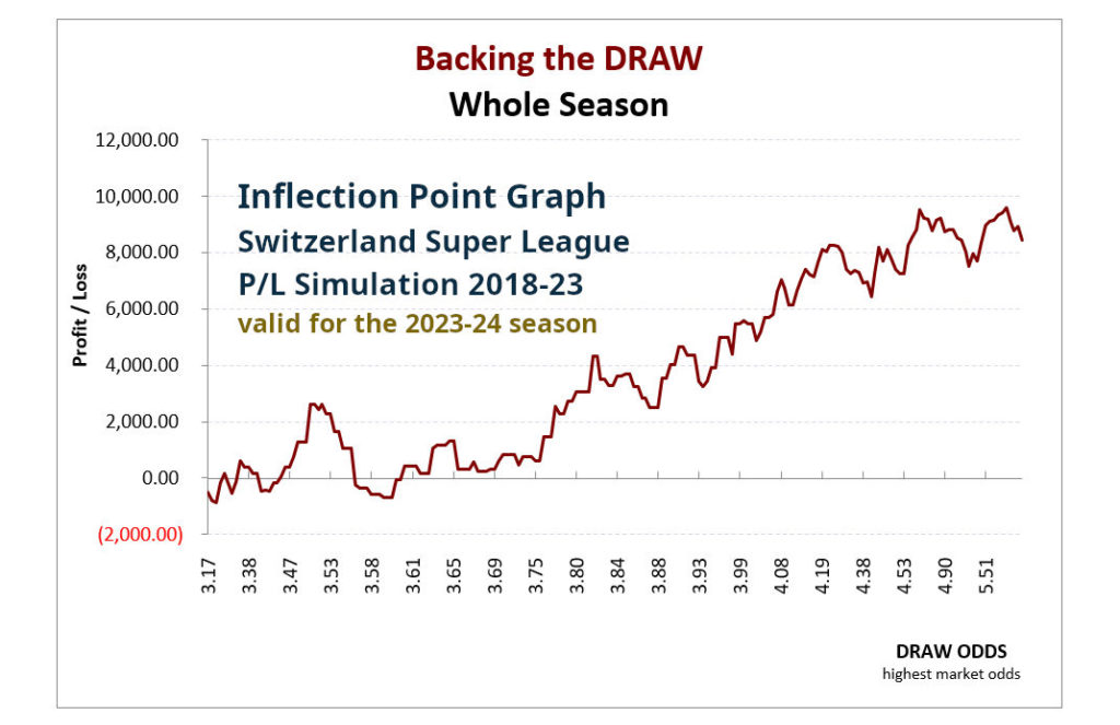 P/L simulation curve from the 1X2 HDAFU Tables: Swiss Super League 2018-23 - Backing the draw - whole season - by odds