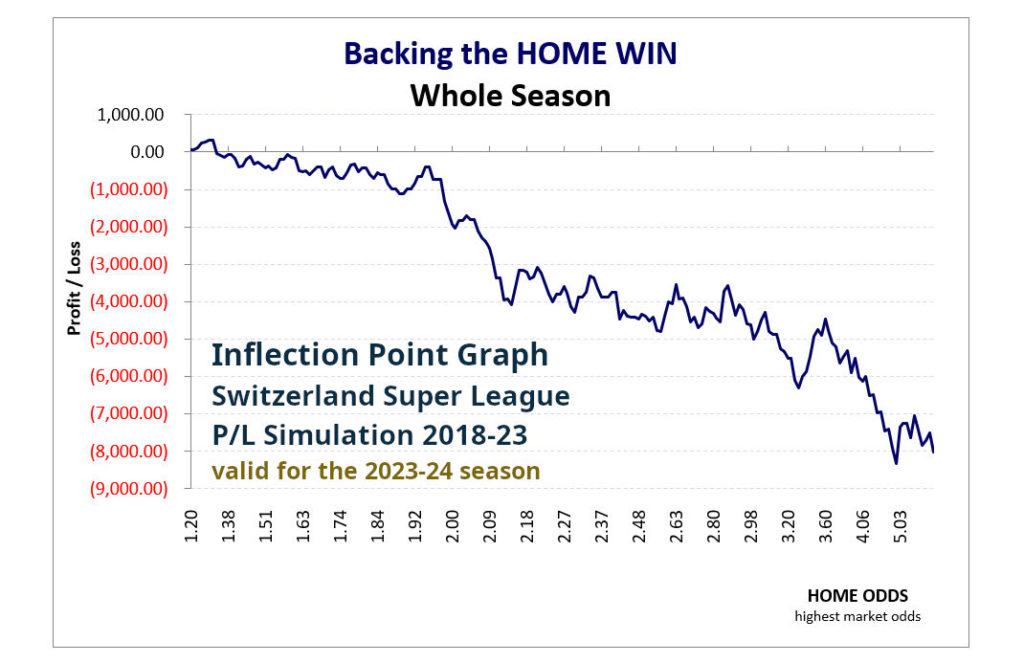 P/L simulation curve from the 1X2 HDAFU Tables: Swiss Super League 2018-23 - Backing the home win - whole season - by odds