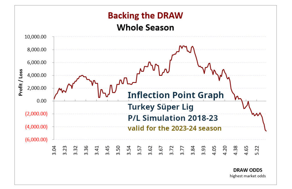 P/L simulation curve from the 1X2 HDAFU Tables: Turkey Süper Lig 2018-23 - Backing the draw - whole season - by odds