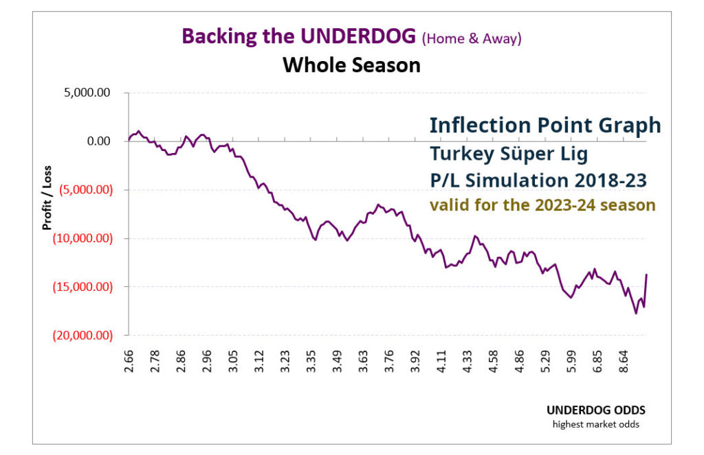 P/L simulation curve from the 1X2 HDAFU Tables: Turkey Süper Lig 2018-23 - Backing the underdog - whole season - by odds