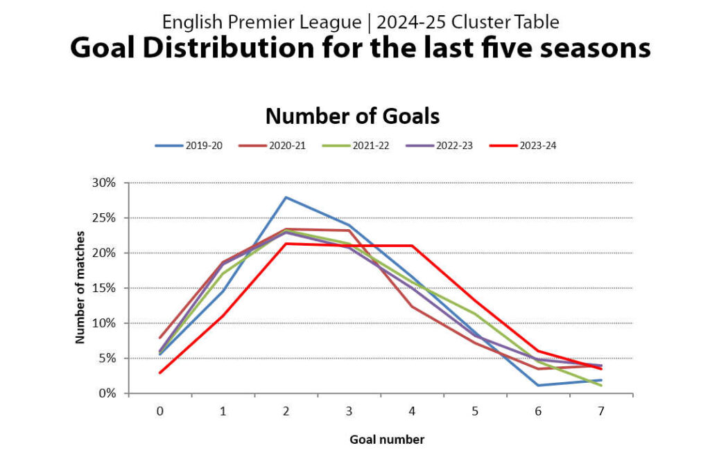 2024-25 Cluster Table analysis screenshot - EPL - goal distribution graph five seasons