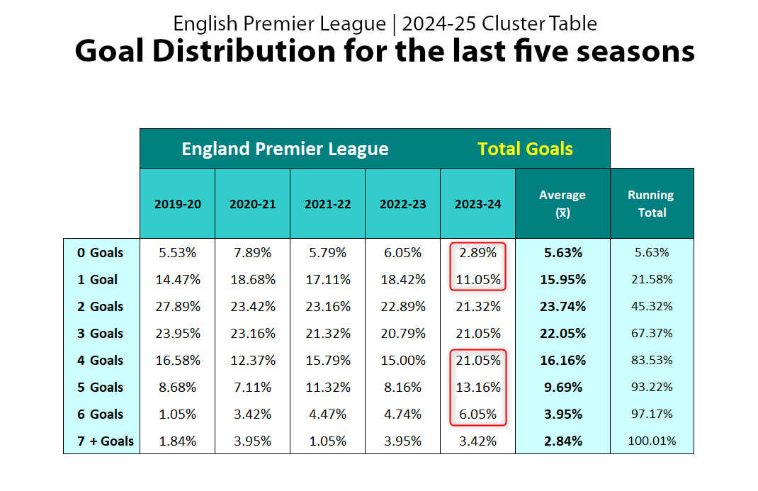 2024-25 Cluster Table analysis screenshot - EPL - goal distribution table five seasons