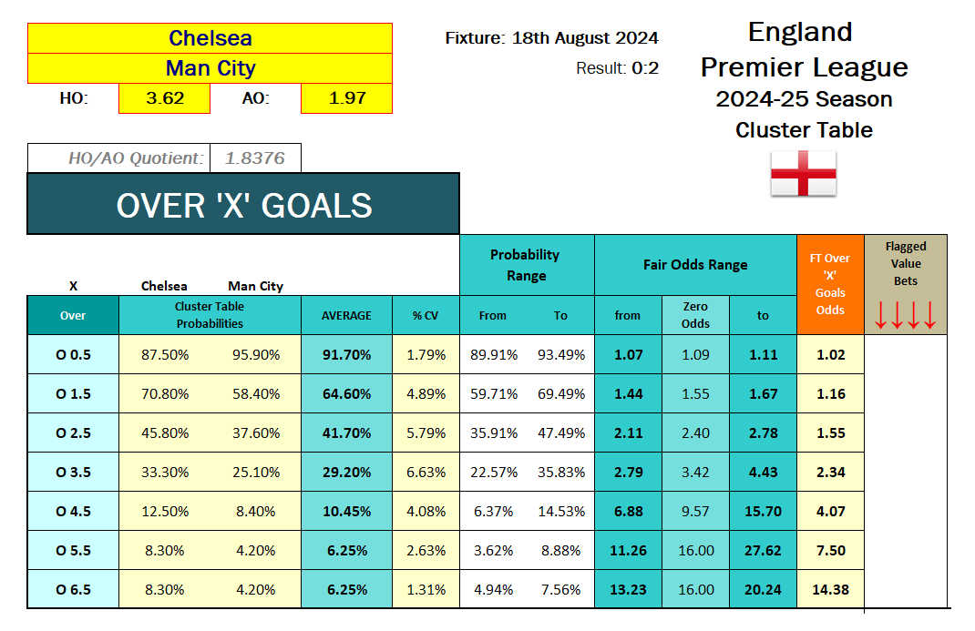 Cluster Table analysis- screenshot: OVER 'X' goals, comparison true probabilities with market odds; calculation table - 2024.08.18 - Chelsea vs Man City