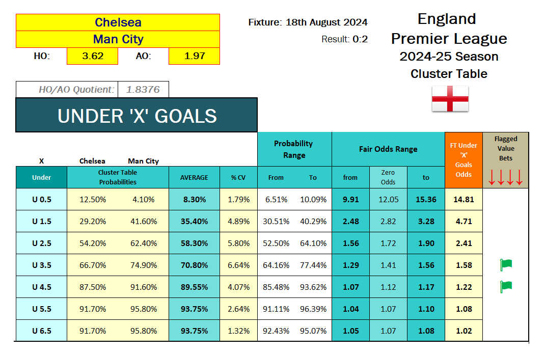 Cluster Table analysis- screenshot: UNDER 'X' goals, comparison true probabilities with market odds; calculation table - 2024.08.18 - Chelsea vs Man City