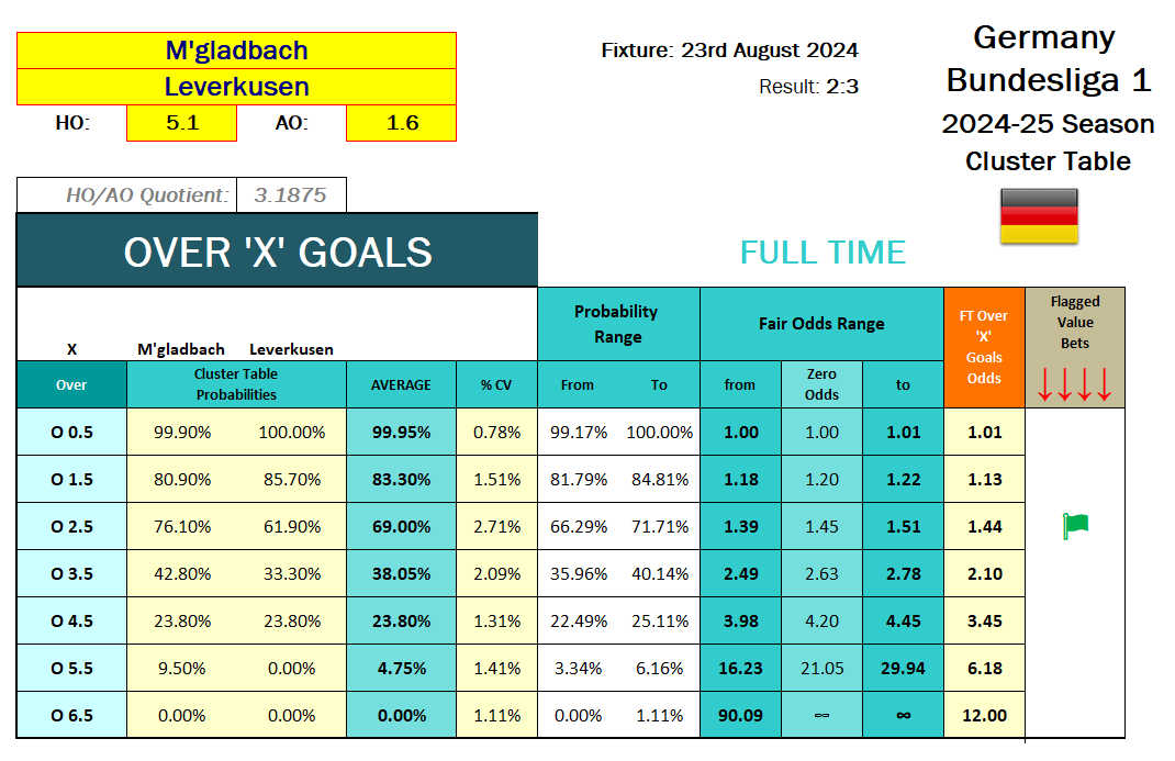 Screenshot of probabilities, fair odds calculation for: 2024.08.23 - M'gladbach vs Leverkusen - Cluster Table analysis - OVER FT