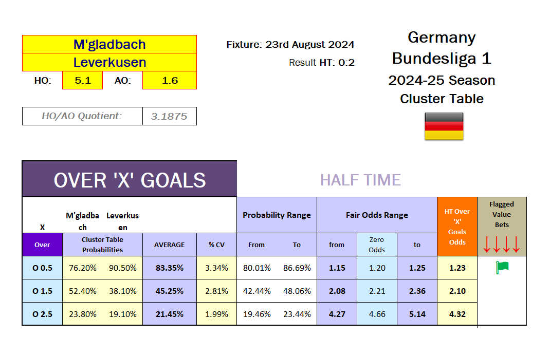 Screenshot of probabilities, fair odds calculation for: 2024.08.23 - M'gladbach vs Leverkusen - Cluster Table analysis - OVER HT