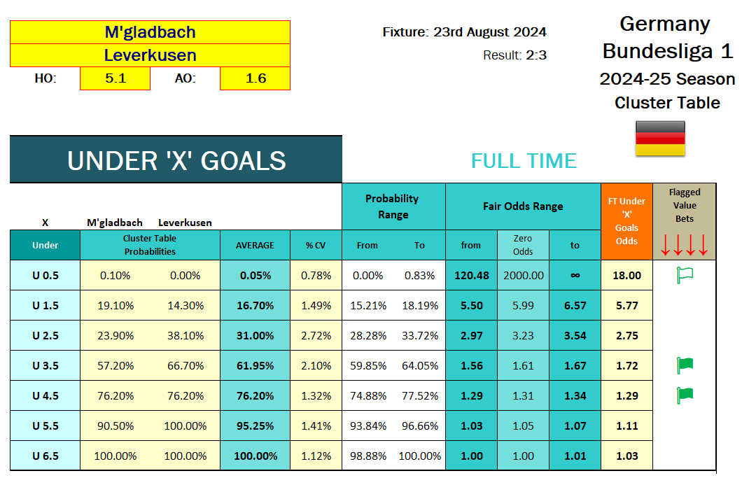 Screenshot of probabilities, fair odds calculation for: 2024.08.23 - M'gladbach vs Leverkusen - Cluster Table analysis - UNDER FT