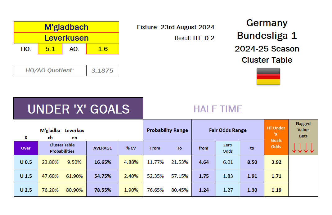 Screenshot of probabilities, fair odds calculation for: 2024.08.23 - M'gladbach vs Leverkusen - Cluster Table analysis - UNDER HT