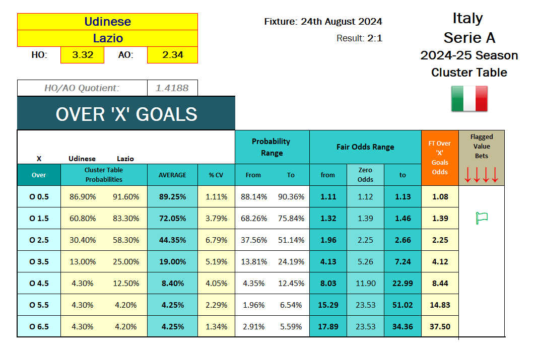 Screenshot from the Cluster Tables: 2024.08.24 - Udinese vs Lazio - Cluster Table analysis - OVER FT