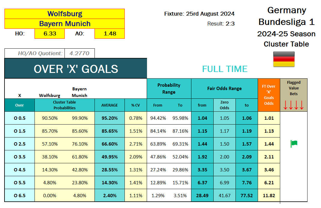 Screenshot of probabilities, fair odds calculation for: 2024.08.25 - Wolfsburg vs B Munich - Cluster Table analysis - OVER FT